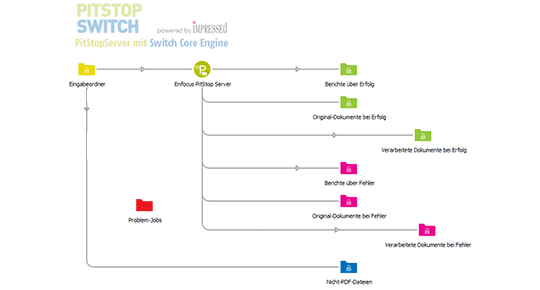 Ein Switch Flow Aufbau der die notwendigen Hotfolder des PitStop Servers abbildet