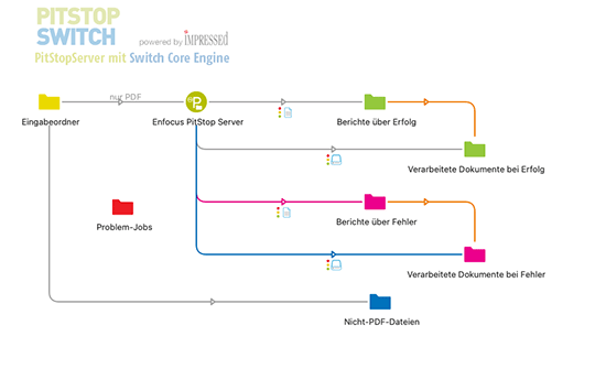 Erst bei der Zusammenlegung von Report und verarbeiteter Datei sind die Verknüpfungen aktiv