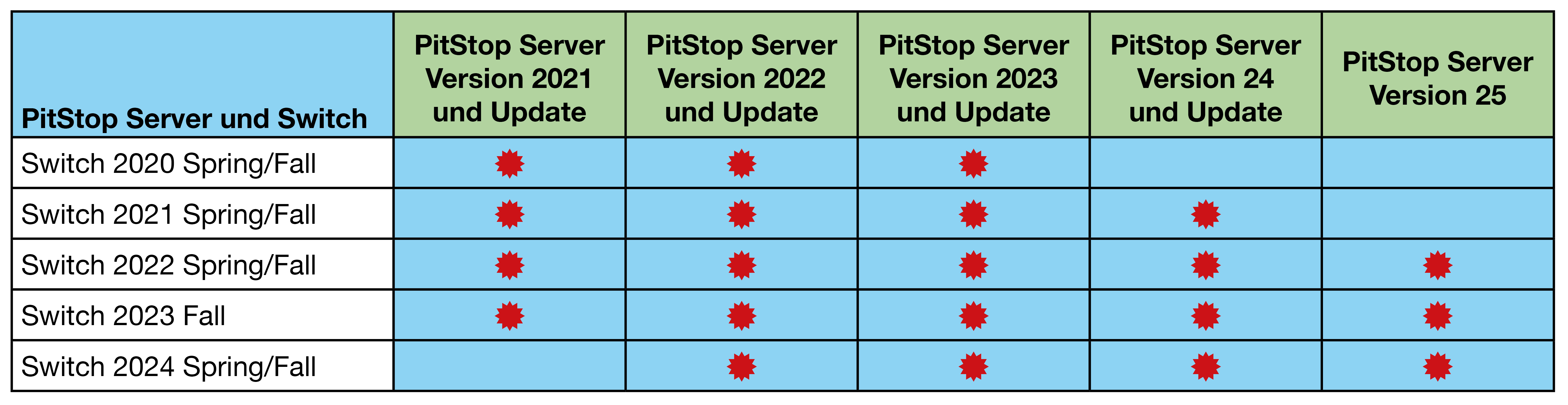 Tabelarische Auflistung der PitStop Server Versionen zusammen mit eingesetzten Switch Versionen